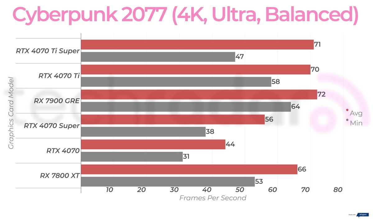 Rx 7900 GRE 4K gaming benchmark results