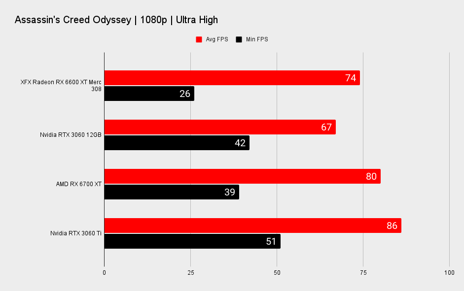 AMD Radeon RX 6600 XT benchmarks