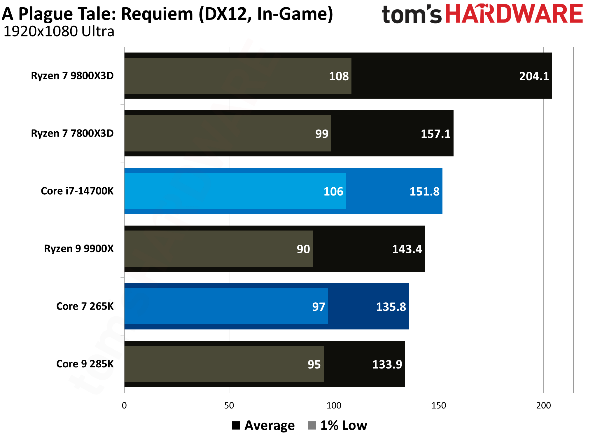 Core Ultra 7 265K vs Core i7-14700K