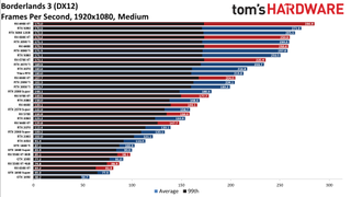 GPU benchmarks hierarchy standard gaming charts