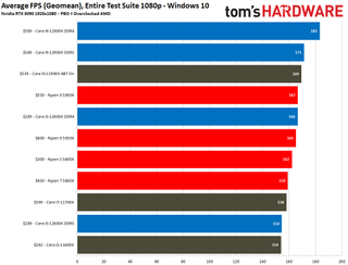 Intel Alder Lake vs AMD Ryzen 5000 Gaming Benchmarks Windows 10