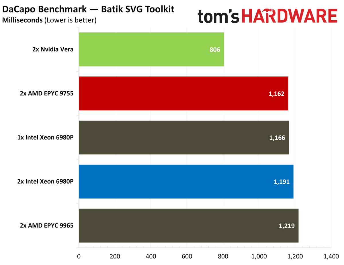 Nvidia Vera Java benchmarks