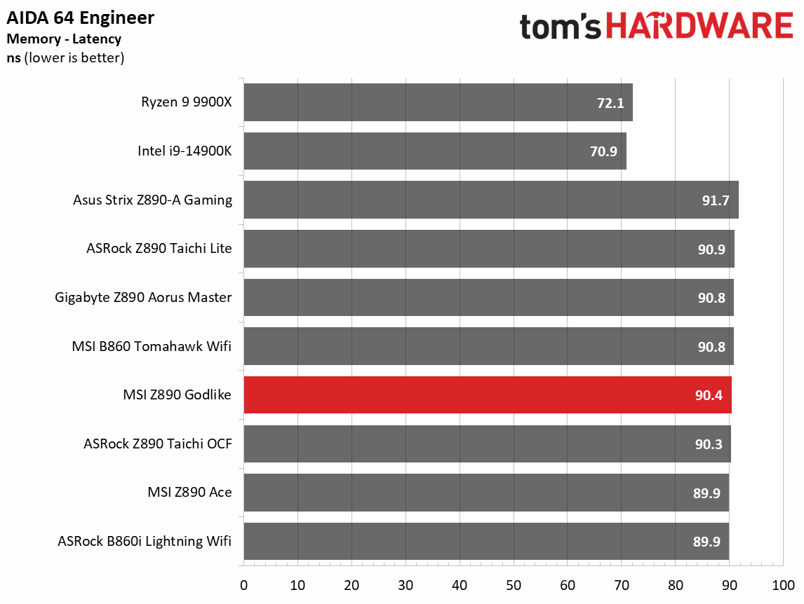 MSI Z890 Godlike