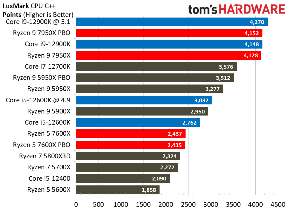 AMD Ryzen 9 7950X and Ryzen 5 7600X Review
