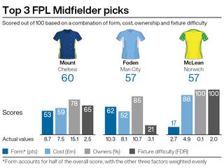 Top midfield picks for FPL gameweek 10