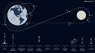 The flight plan for the #dearMoon mission, which will use a SpaceX Starship and Super Heavy rocket to launch a group of artists on a mission to fly around the moon.