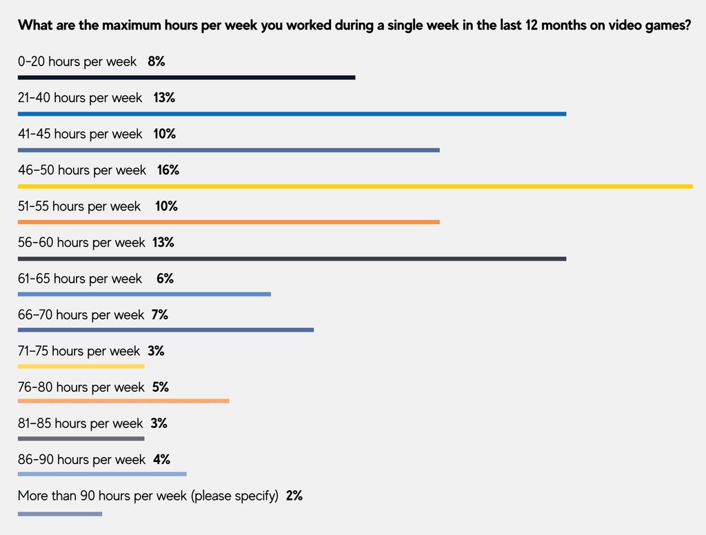 nearly-half-of-game-devs-work-more-than-40-hours-per-week-survey-finds