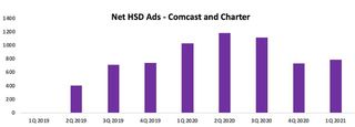 HSD Subscriber Growth, Comcast and Charter