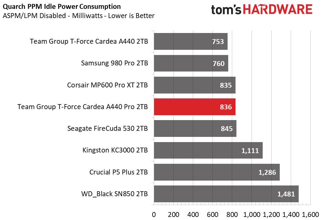 Team Group T-Force Cardea A440 Pro 2TB