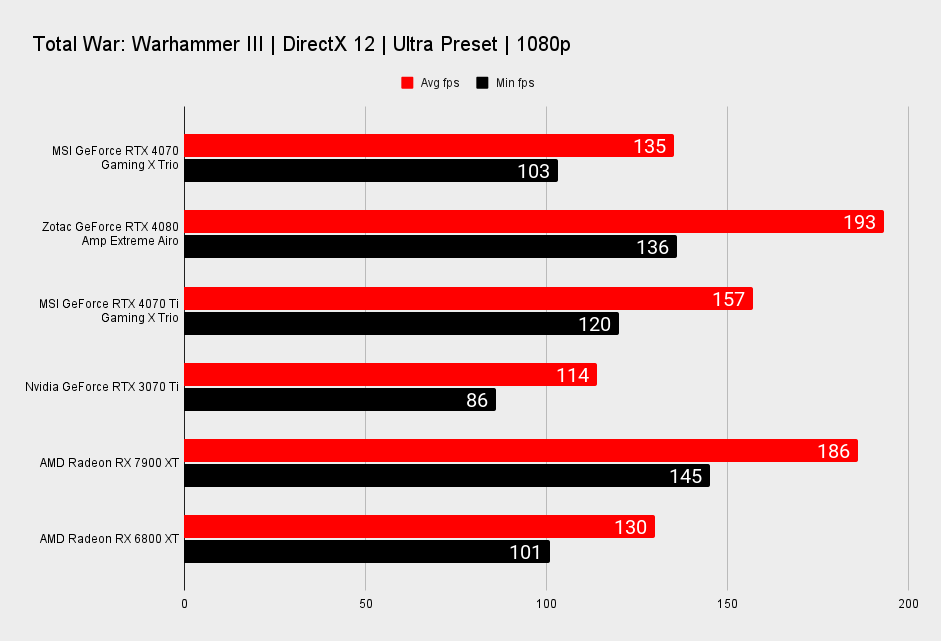 MSI GeForce RTX 4070 Gaming X Trio benchmarks