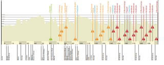The profile of the 2022 De Brabantse Pijl