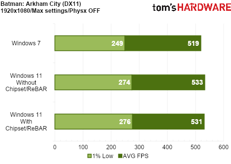 We Tested Gaming Performance in Windows 7 on a Modern PC