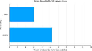 Canon Speedlite EL-100 lab graph