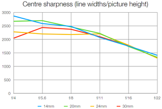 Sharpness measurement at centre of lens