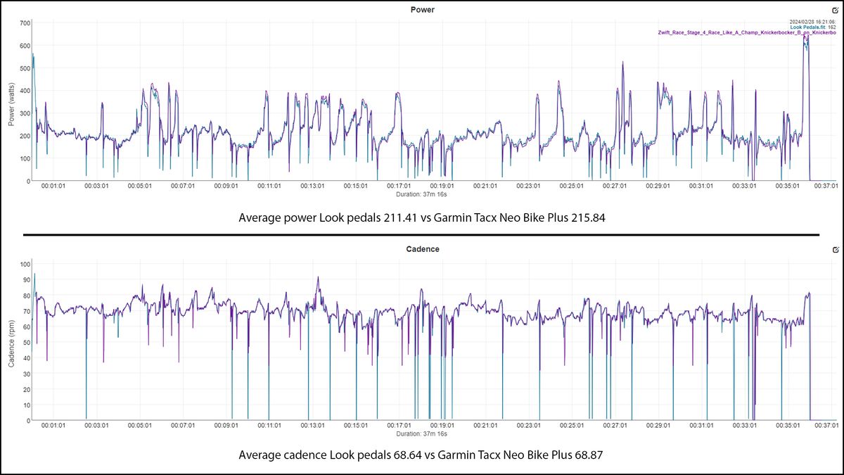 Look Keo Power Pedal zoomed out data comparison