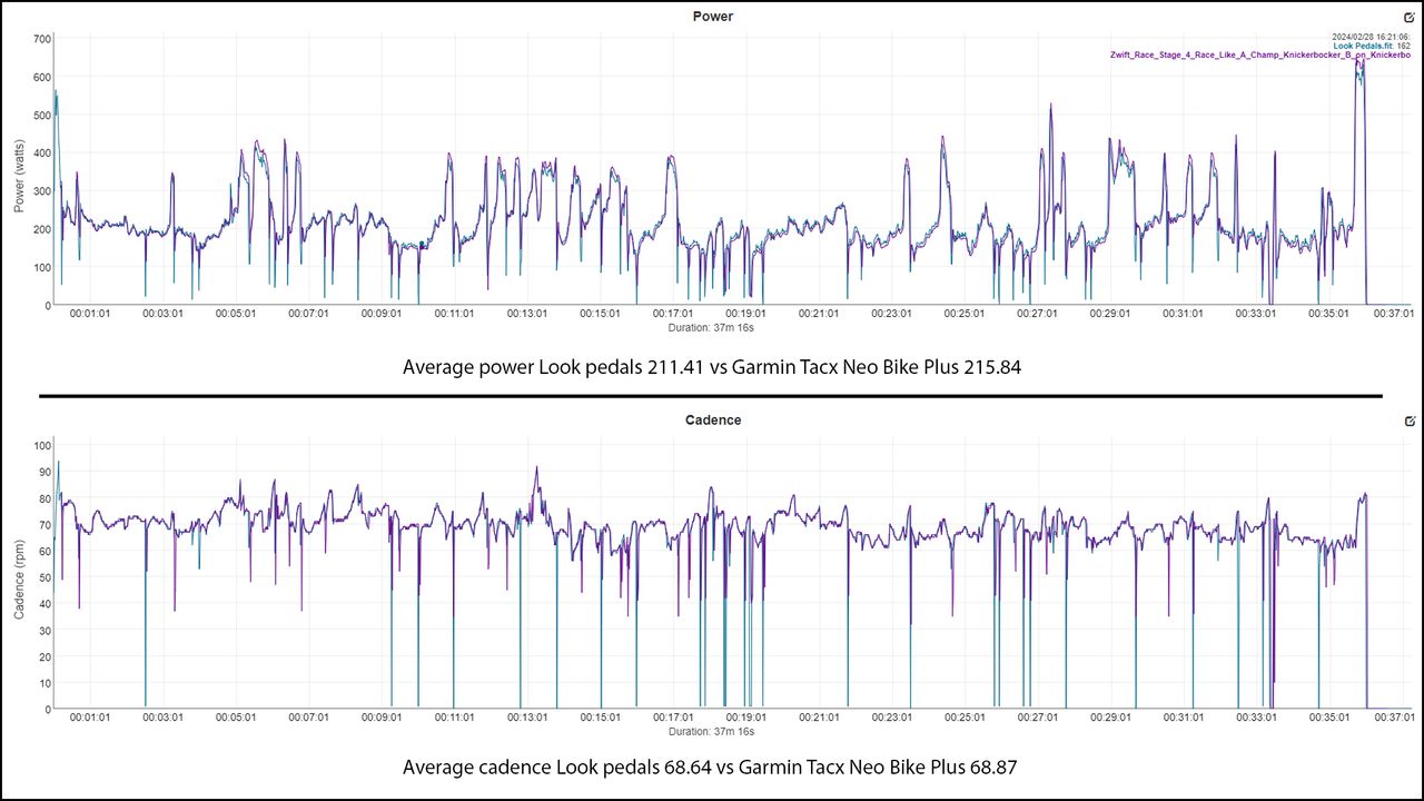 Look Keo Power Pedal zoomed out data comparison