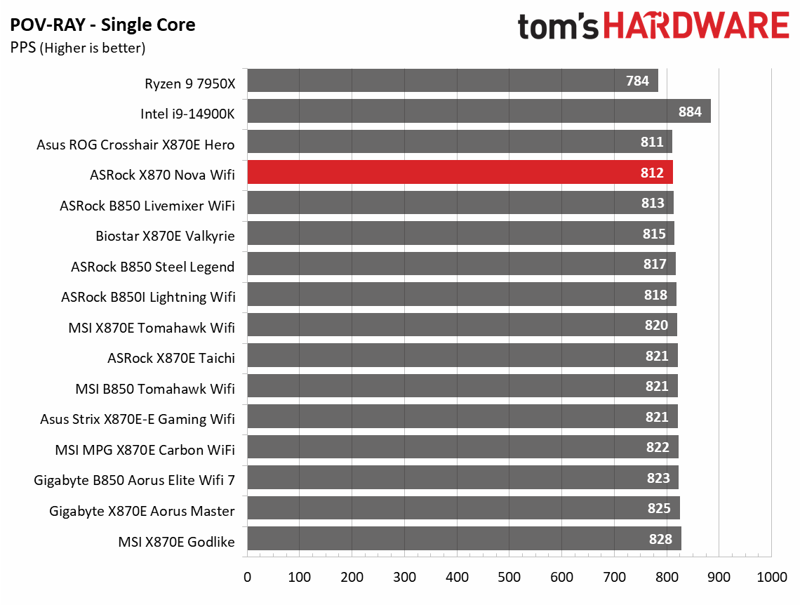ASRock X870 Nova WiFi