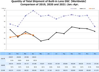 CIPA April 2021 camera sales