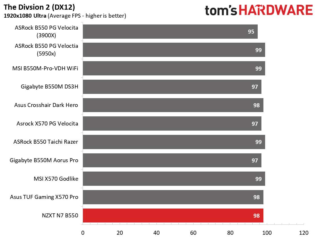 NZXT N7 B550