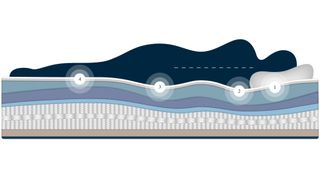 Image shows how the design of the nine-layer Brook + Wilde Suprema Mattress supports the body and reduces pressure points during sleep