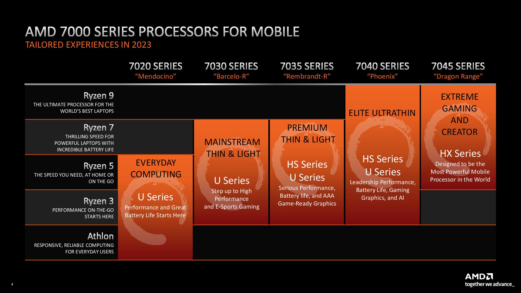 AMD Zen 4 Laptop Chips