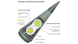 A thermonuclear warhead depends on both fission and fusion to create an explosion.