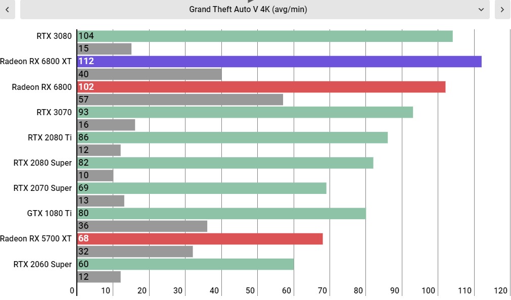 AMD Radeon RX 6800 XT performance