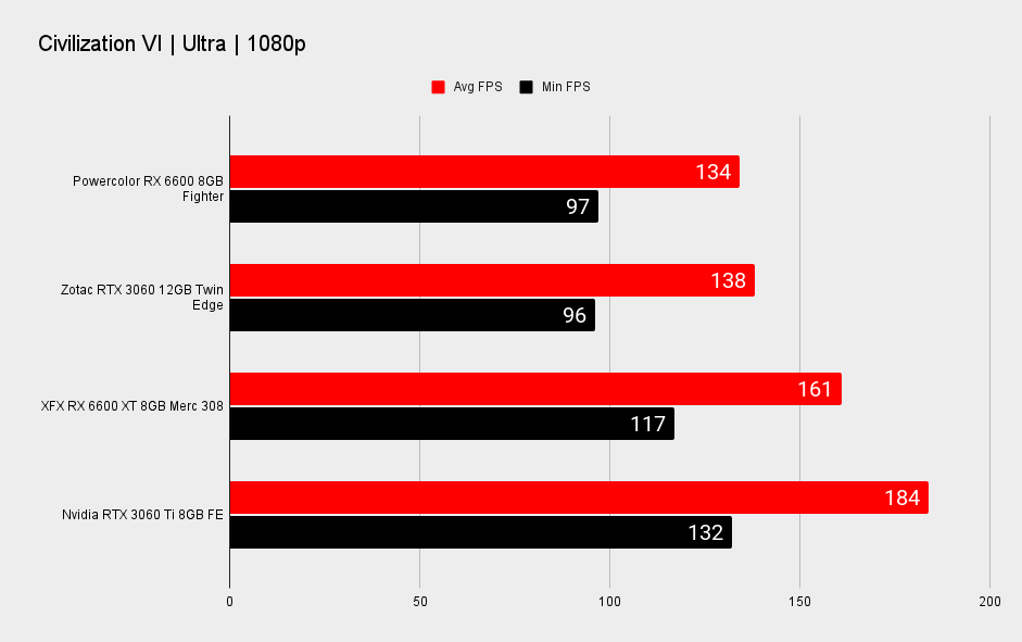 AMD RX 6600 XT performance benchmark graphs at 1080p