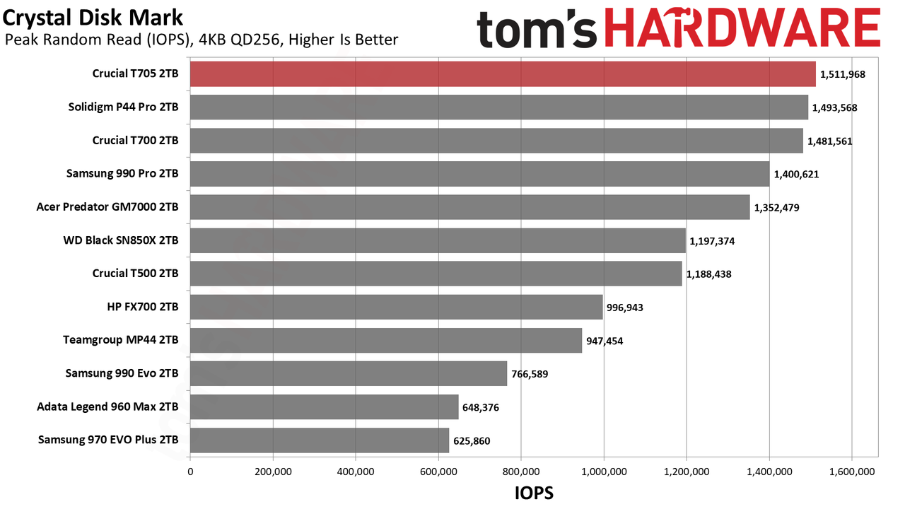 Crucial T705 2TB SSD