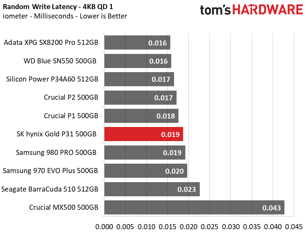 SK hynix Gold P31 500GB