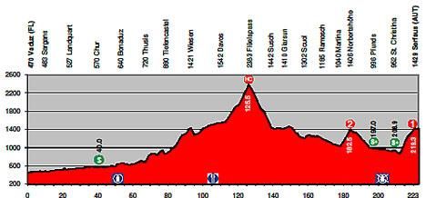 Tour de Suisse - Stage 7 Profile