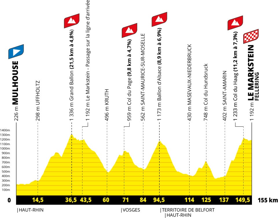 Tour de France 2026 stage 14 profile