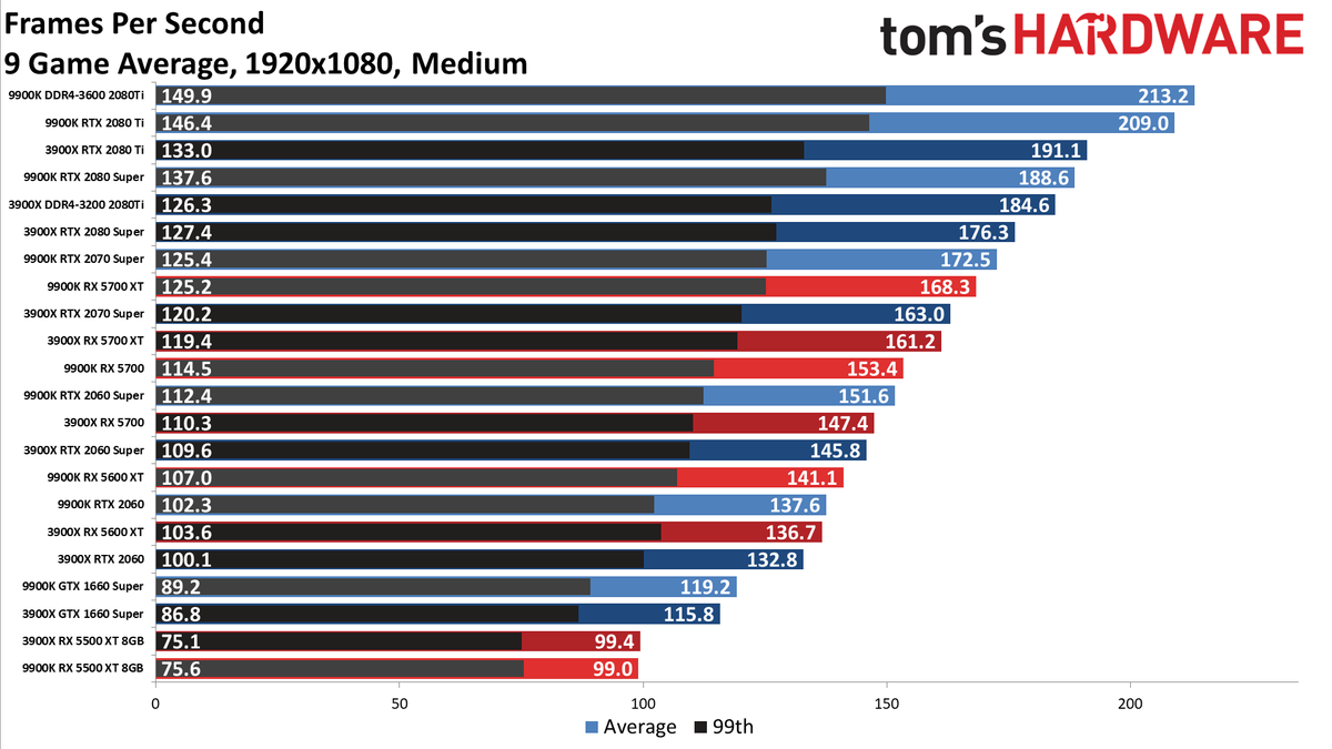 Ryzen 9 3900X vs. Core i9-9900K performance charts