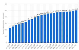 Hulu subscriber growth