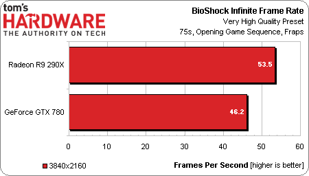 Radeon R9 290x Benchmarks Tom S Hardware