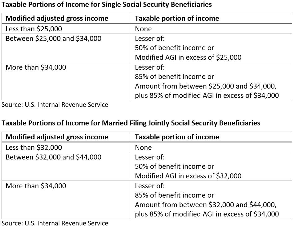 Taxable portions of income for single filers and those filing married, jointly