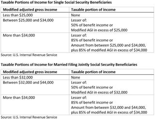 Taxable portions of income for single filers and those filing married, jointly