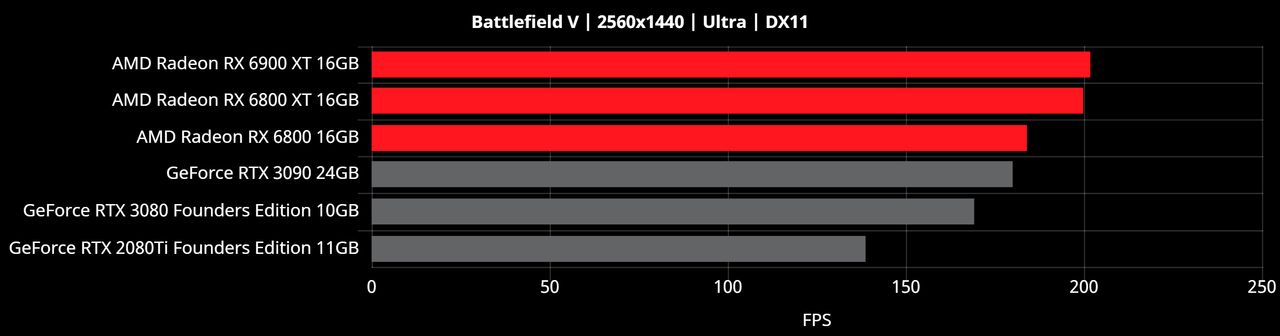 Radeon RX 6000 2560x1440 Benchmarks