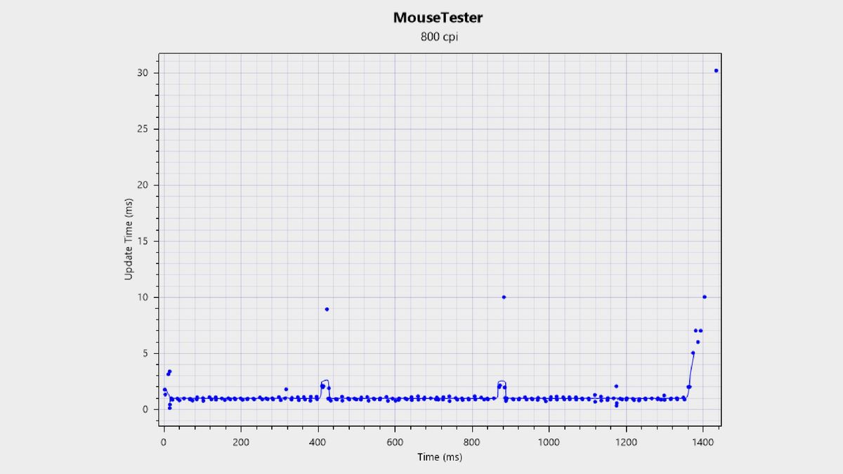 Tracking consistency graph for the Glorious Model O3 Wireless gaming mouse