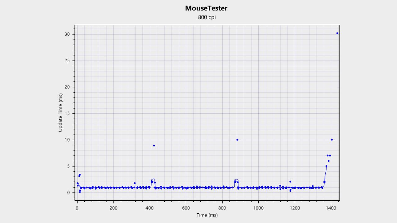 Tracking consistency graph for the Glorious Model O3 Wireless gaming mouse