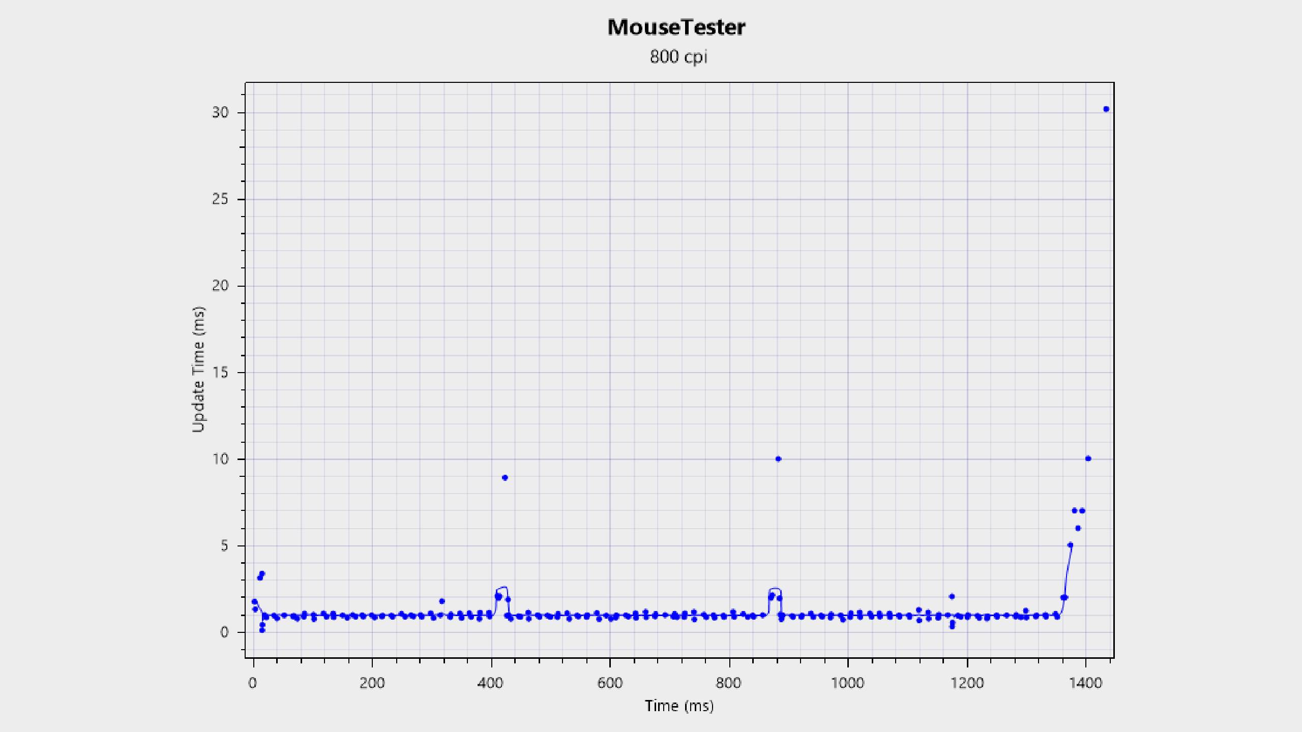 Tracking consistency graph for the Glorious Model O3 Wireless gaming mouse 