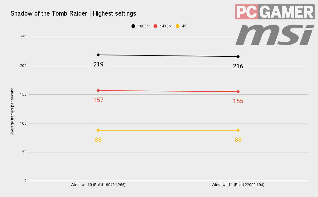 Windows 11 benchmarks