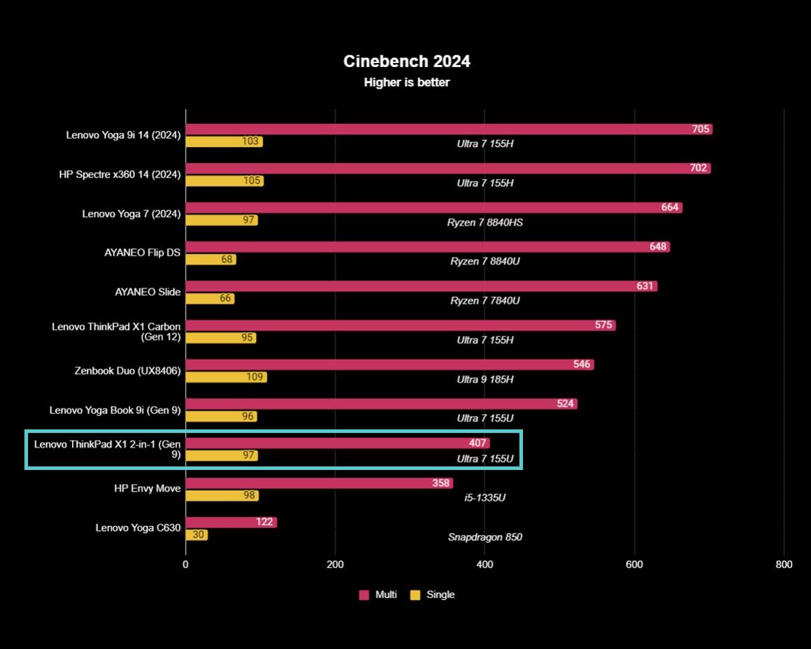 Lenovo ThinkPad X1 2-in-1 (Gen 9) Cinebench R24.