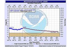 drought, river levels