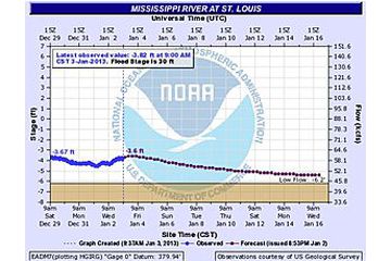 drought, river levels