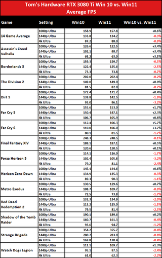 Windows 10 vs Windows 11 GPU performance charts
