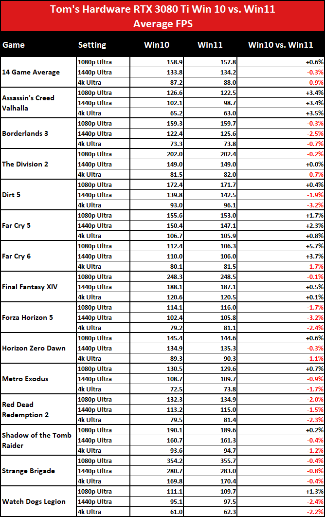 Windows 10 vs Windows 11 GPU performance charts