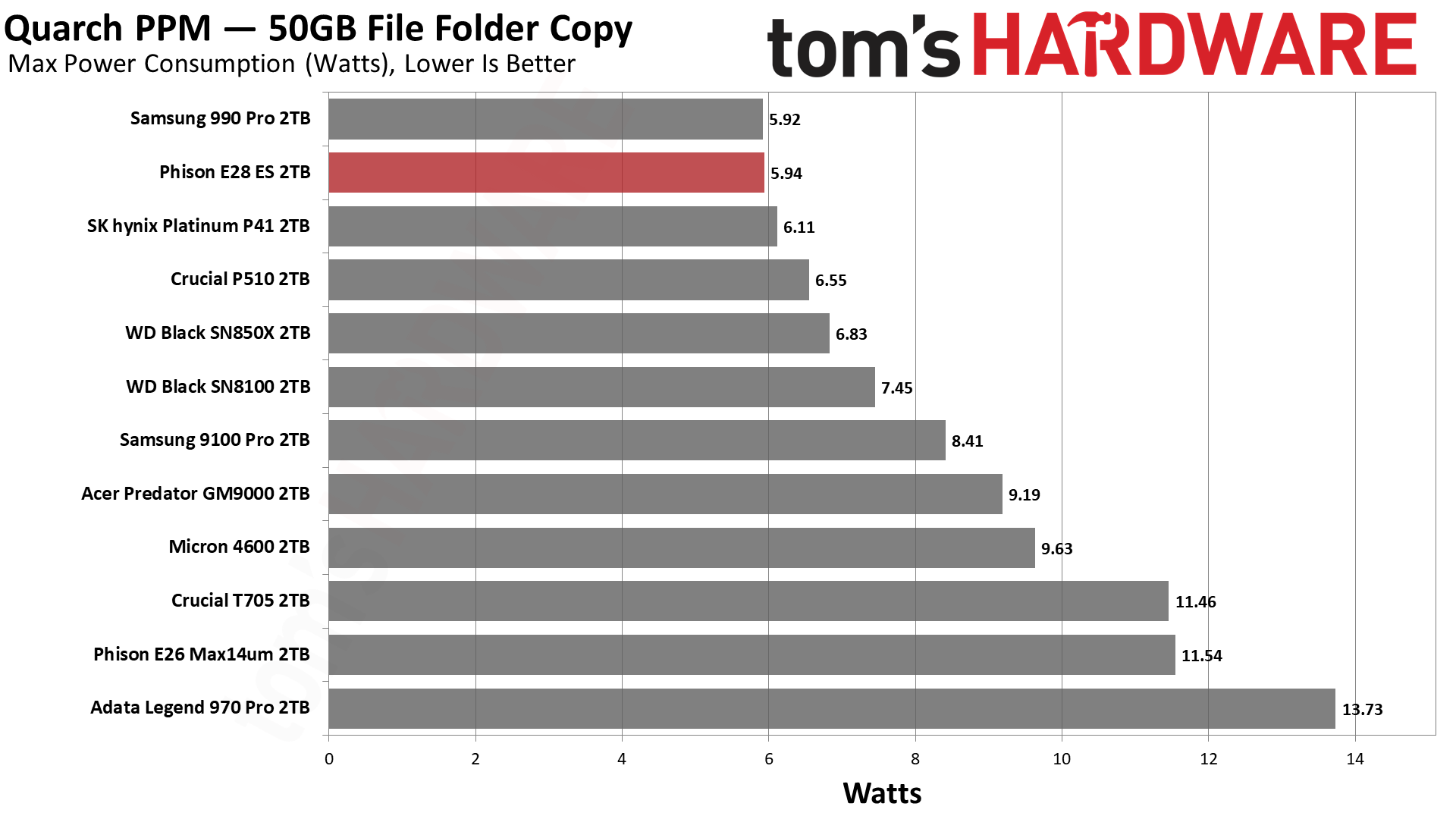 Phison E28 2TB SSD