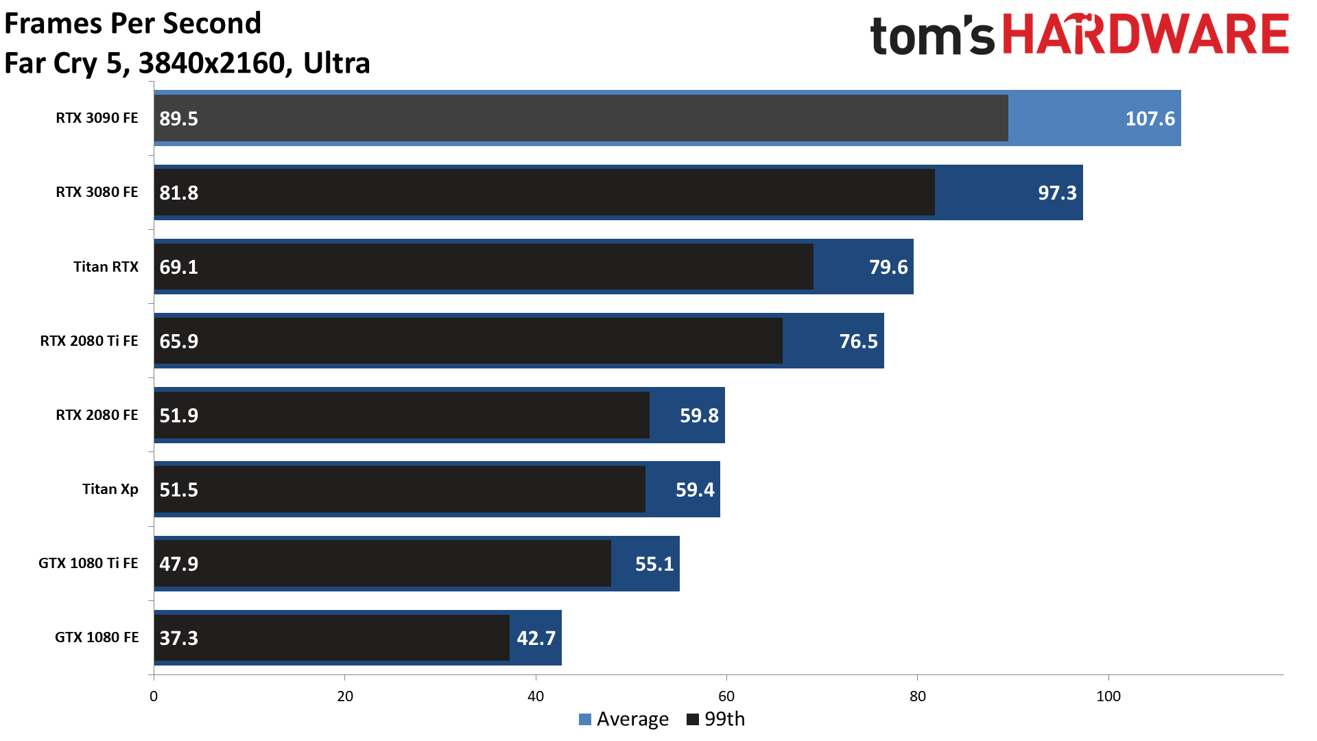 Gaming RTX 3090 FE