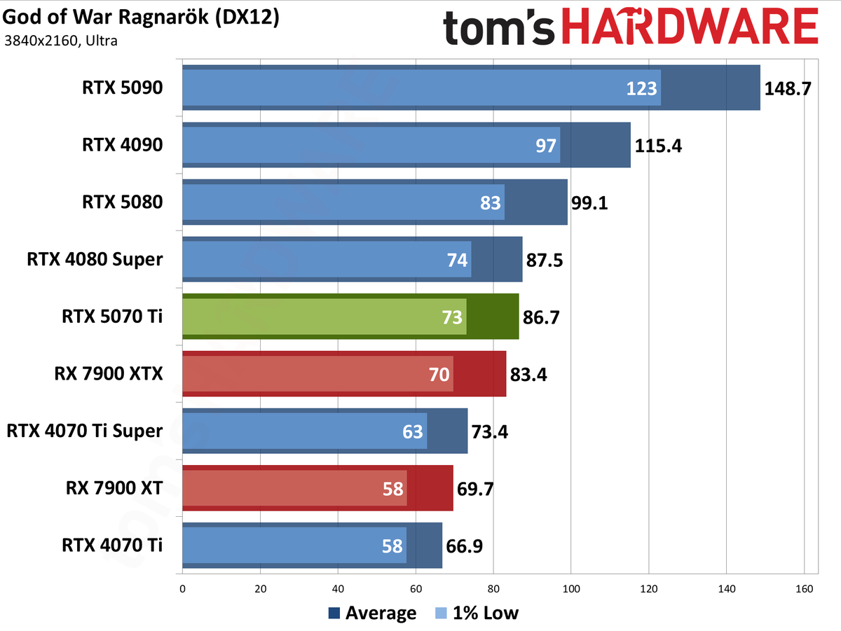 Nvidia GeForce RTX 5070 Ti / Asus RTX 5070 Ti Prime performance charts.